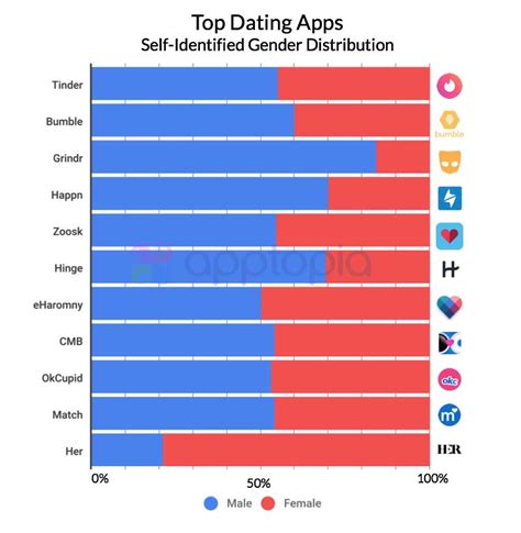 Online Dating App Male to Female Gender Ratios, Statistics